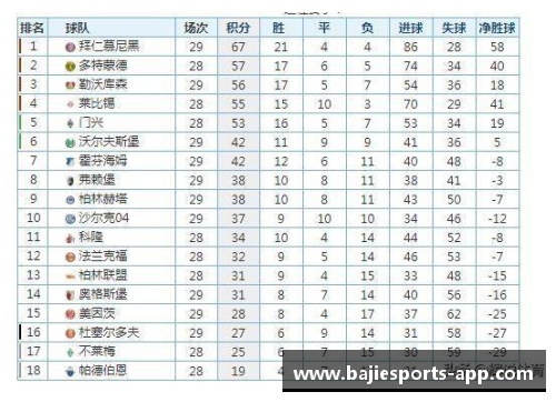 八戒体育官方网站德甲最新积分榜：拜仁距冠军一步之遥，沙尔克33年首次降级 - 副本