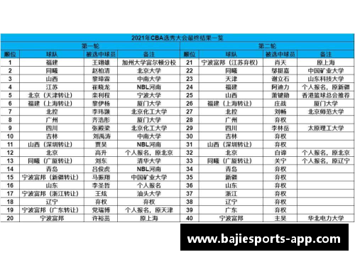 八戒体育官方网站2024年CBA选秀榜单曝光！一览未来球星归属，谁将成为顶尖新秀？ - 副本